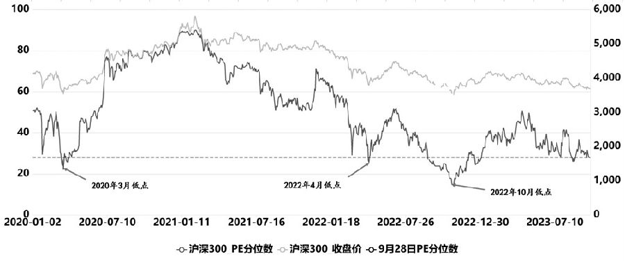 图为沪深300指数PE分位数走势
