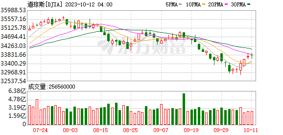 K图 DJIA_0