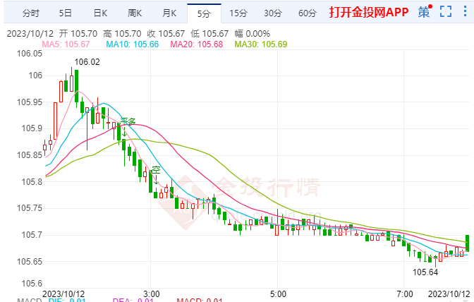 10月12日汇市早评: 美国CPI数据即将揭晓 美联储官员鸽派言论打压