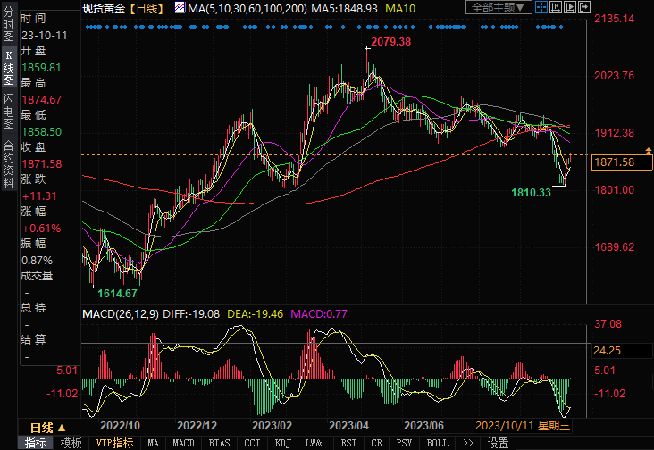 美联储纪要携手PPI来袭,这些线索可能引爆黄金、美元!