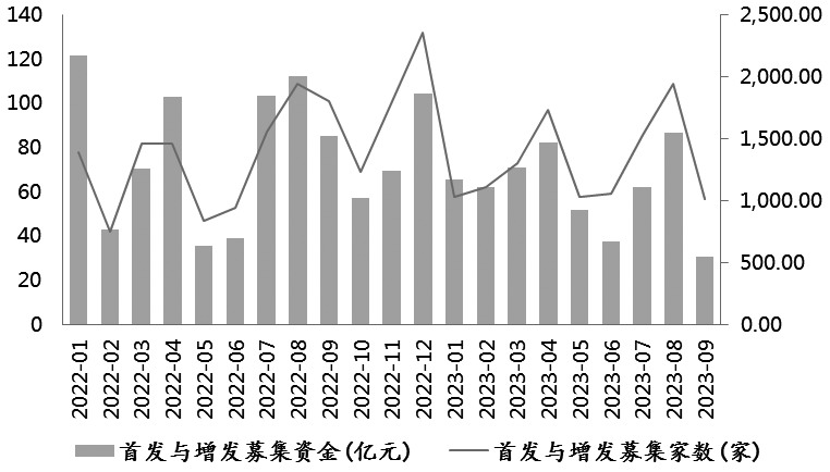 图为首发与增发募集资金月度变化
