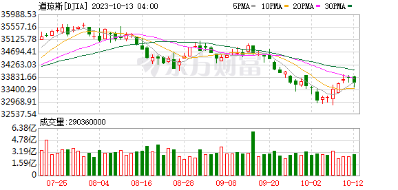 K图 DJIA_0