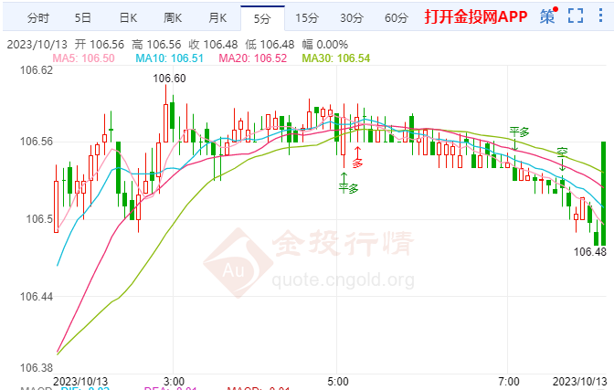 10月13日汇市早评: 坏消息“美通胀将稳定在3%” 美联储可能不排除进一步紧缩