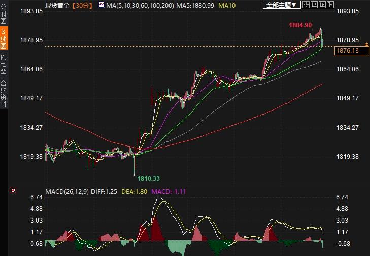 美国CPI连续两个月快速上涨,金价失守1880,4分钟成交超12亿美元
