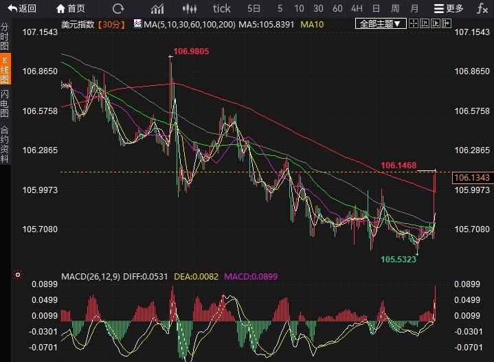 美国时段:6大货币对、美元指数及黄金阻力/支持位