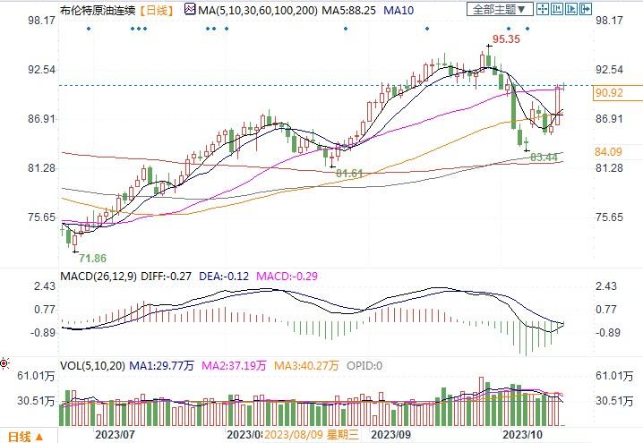 中东冲突对全球供应的影响趋缓,油价周一暂缓涨势
