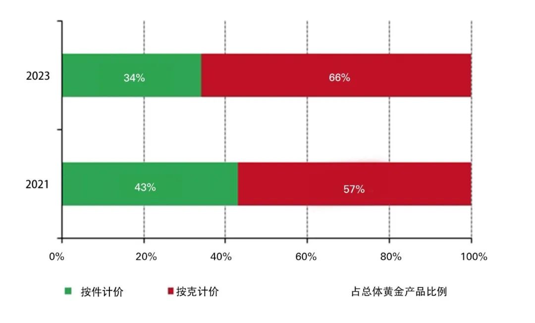 来源：中国黄金报社、世界黄金协会