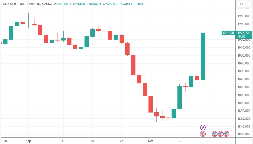 （现货黄金日线图，来源：TradingView）