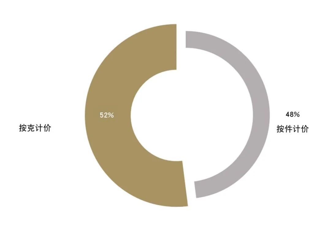 来源：中国黄金报社、世界黄金协会