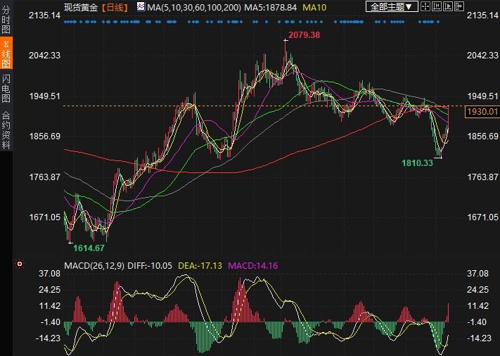 黄金迎3月以来最大周涨幅,下周关注这些数据和事件!