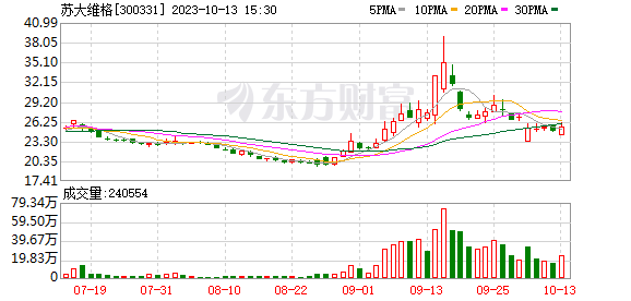 K图 DJIA_0