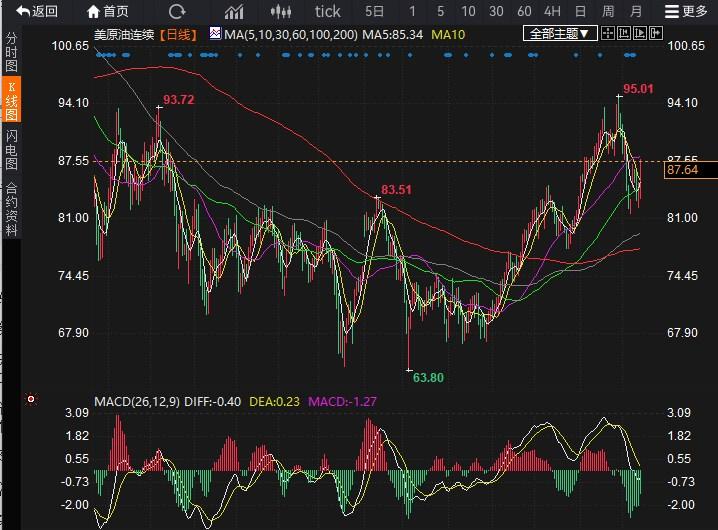 风险溢价支撑油价本周上涨近 6%,下周关注这些事件!