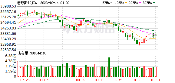 K图 DJIA_0