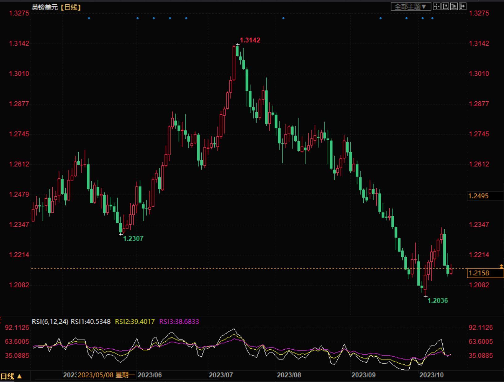 英镑兑美元维持震荡走势，全球经济担忧下英镑面临不确定性(图1)