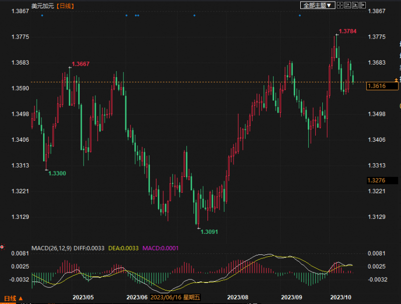 美元兑加元下跌,关注加拿大周二通胀数据
