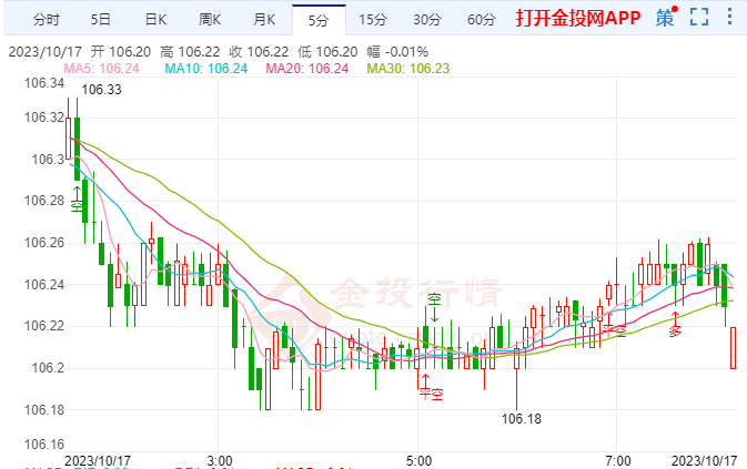 美联储今年再加息一次 美元指数下跌0.31%