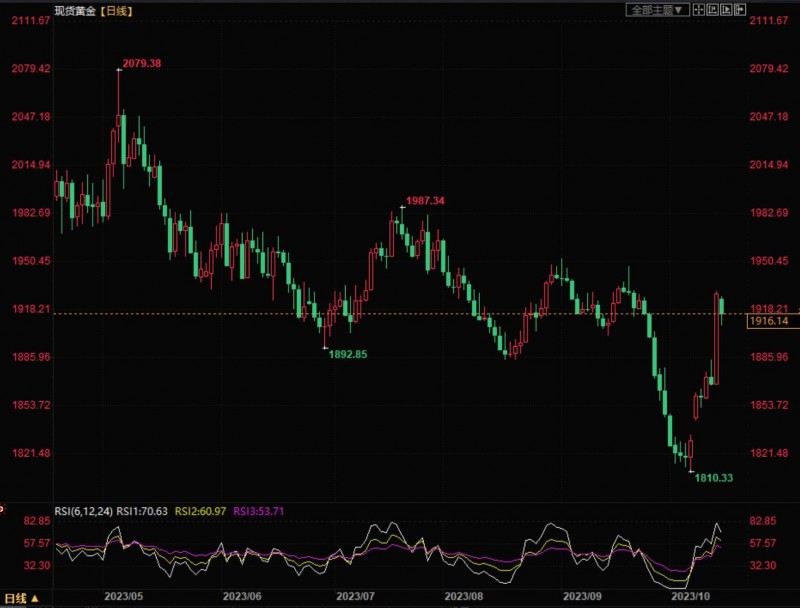 美国阻止加沙暴力升级,黄金原油极为敏感