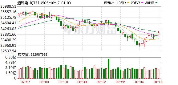 K图 DJIA_0