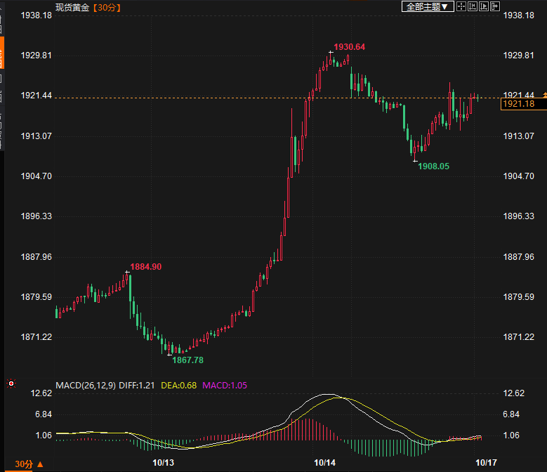 金价“死守”1920!中东冲突或盖过“鲍威尔风头”助推金价至2000美元