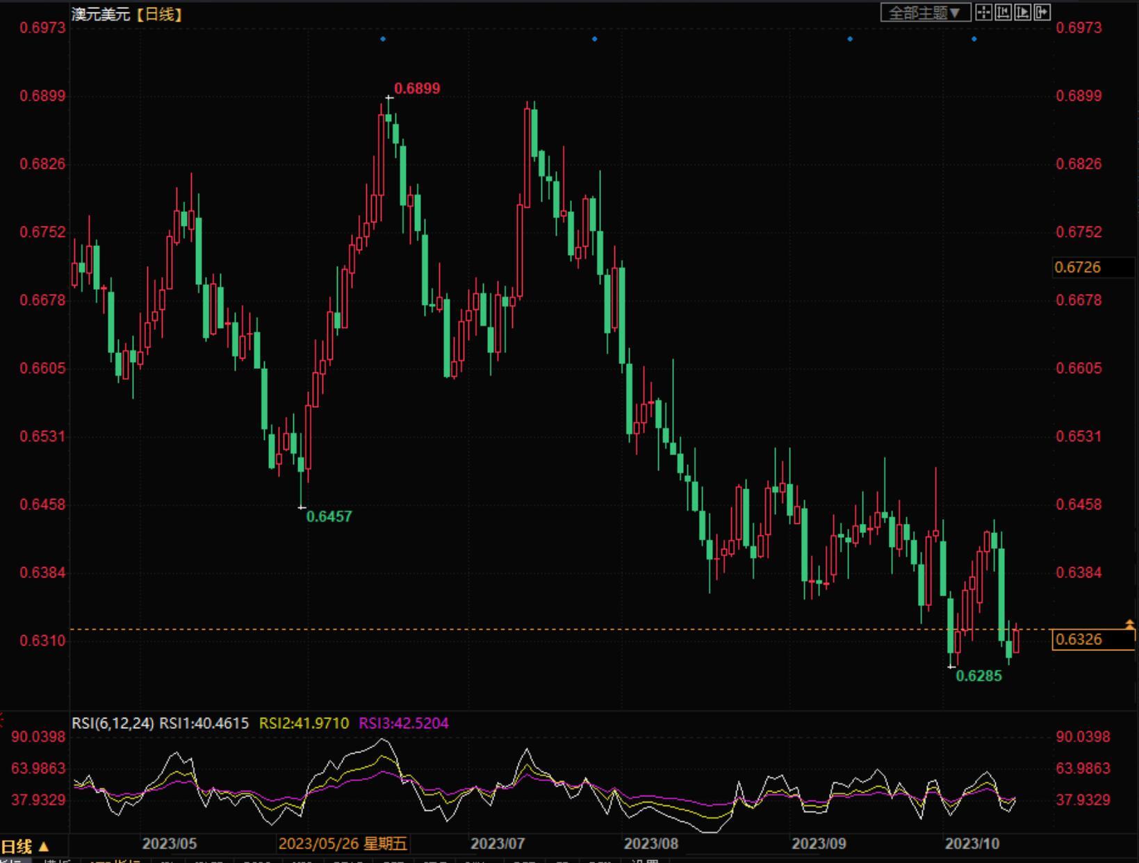 澳元兑美元继续承压，全球增长放缓给澳元压力(图1)