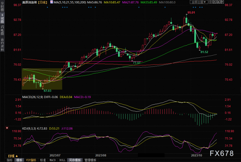 原油交易提醒:油价小幅走高,尽管拜登访问以色列,市场仍担忧冲突升级