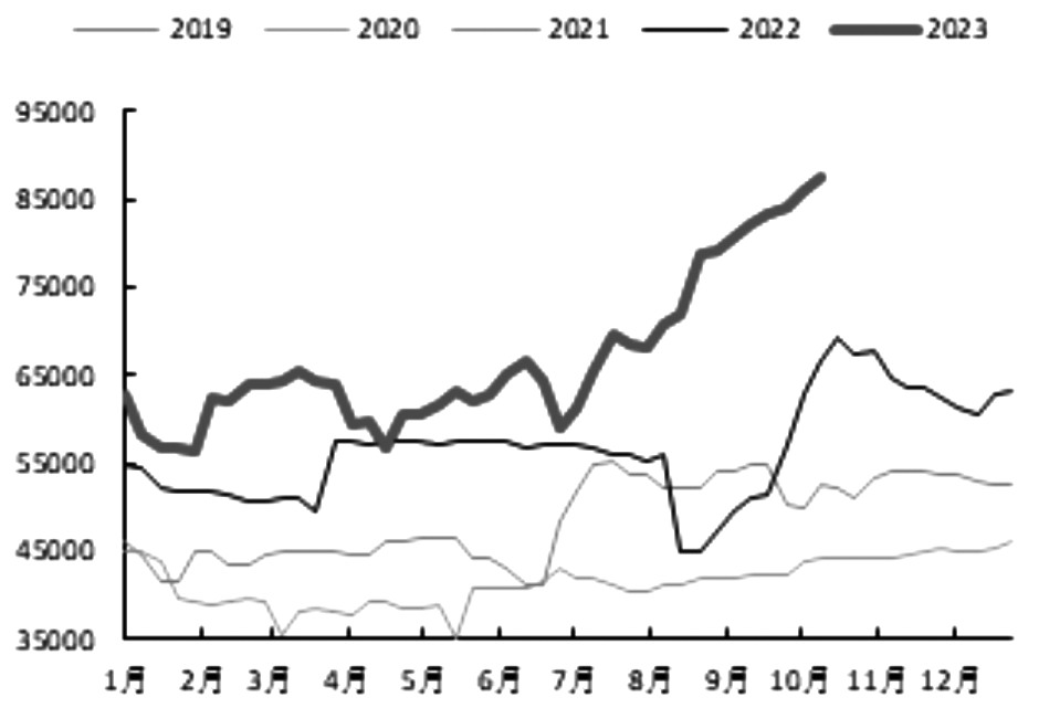 图为全国工业硅周产出（单位：吨）