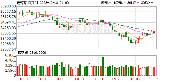 K图 DJIA_0