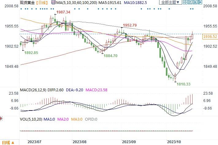 LBMA与会者:一年后金银将分别达到1990.30和26.80美元