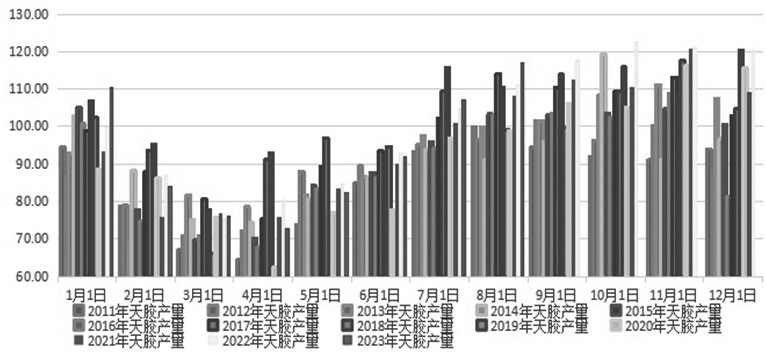 图为天胶生产国协会成员国天胶产量（单位：万吨）