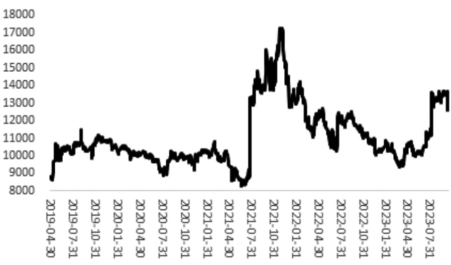 图为红枣期货主力合约收盘价走势（单位：元/吨）