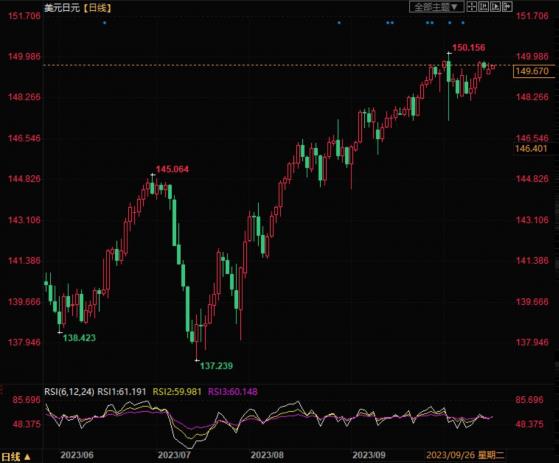 美元兑日元维持上升趋势，关注150关口的争夺