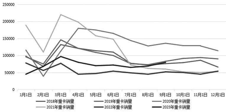 图为2018—2023年国内重卡销量（单位：万辆）