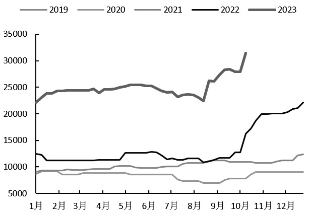 图为多晶硅周产出（单位：吨）