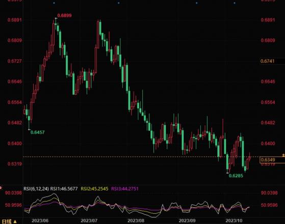 澳元兑美元继续下行，受累于强势美元