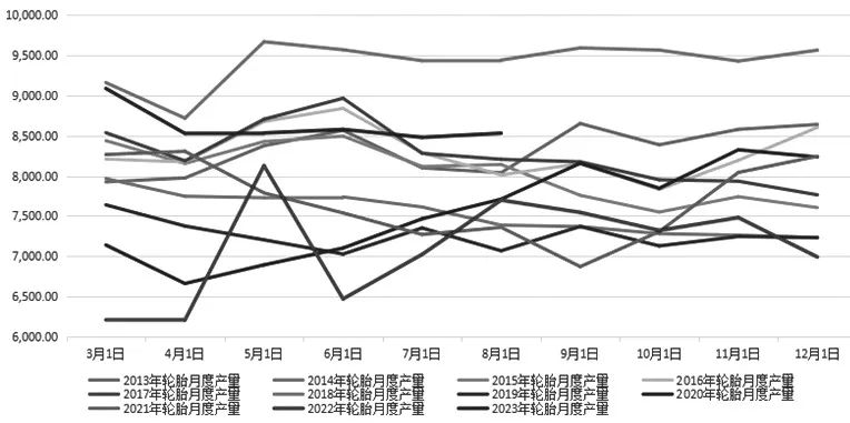 图为2013—2023年国内轮胎产量（单位：万条）