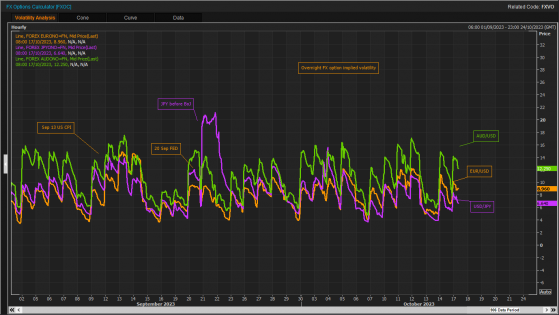 从期权市况来看，美国零售销售数据风险料相对较小
