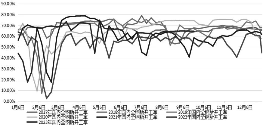 图为2017—2023年国内轮胎企业全钢胎开工率走势