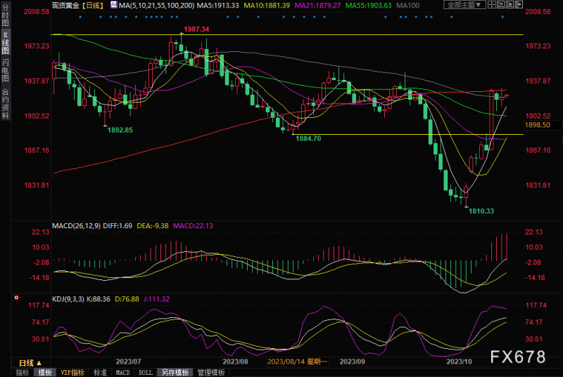 黄金交易提醒:中东危机提振黄金避险吸引力,金价顶住美债收益率上涨压力