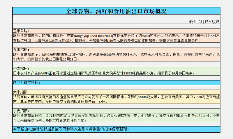 CBOT持仓解读:美国需求强劲,美豆上涨至半个月新高,美小麦同样走高