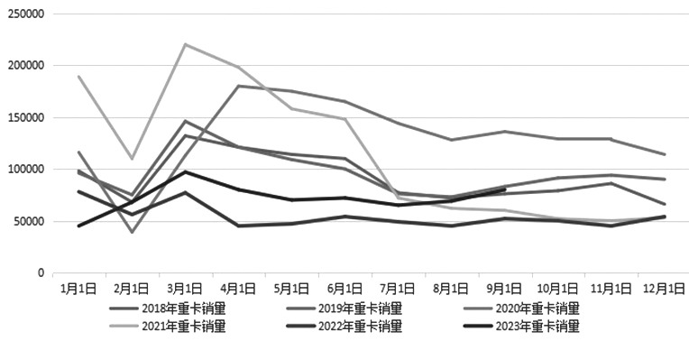 图为2018—2023年国内重卡销量（单位：万辆）