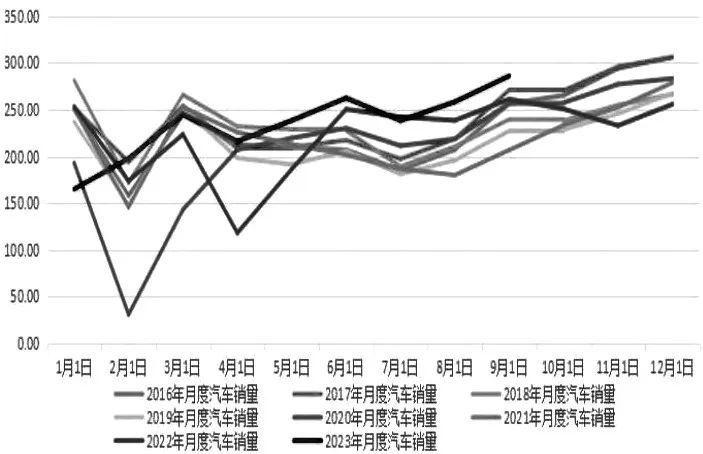 图为2016—2023年国内新车销量月度走势（单位：万辆）