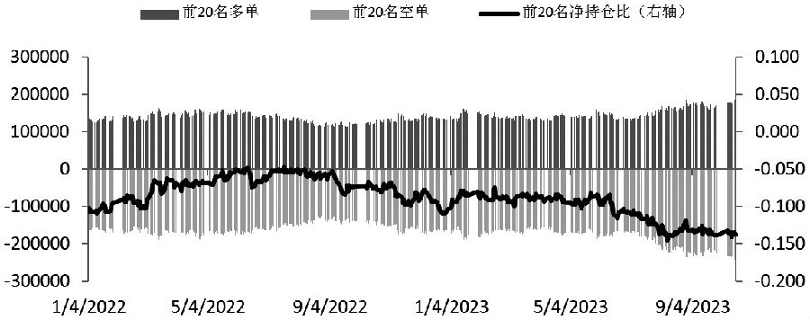 图为IF多空主力持仓变化