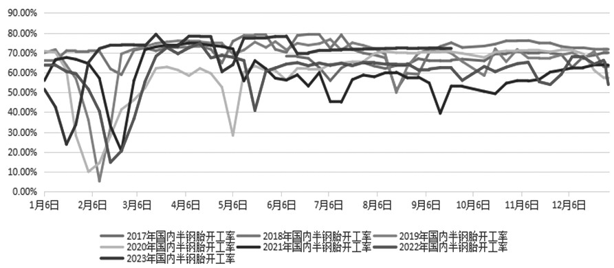 图为2017—2023年国内轮胎企业半钢胎开工率走势