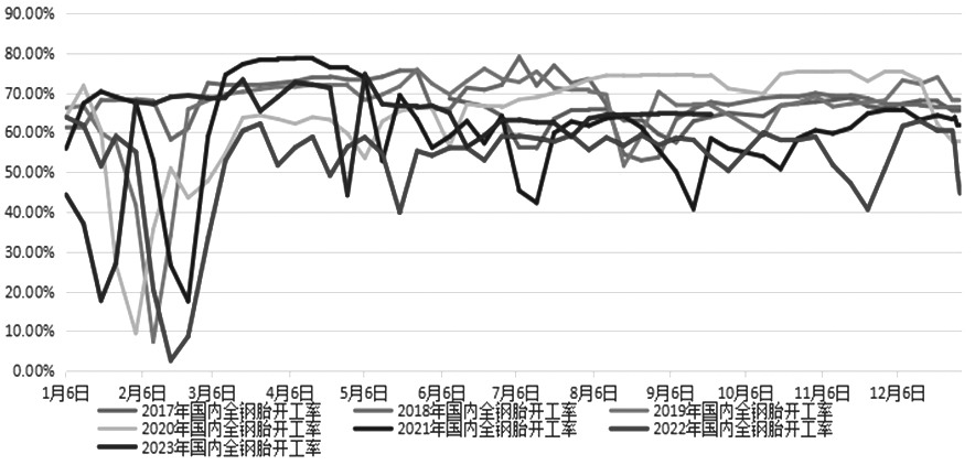 图为2017—2023年国内轮胎企业全钢胎开工率走势