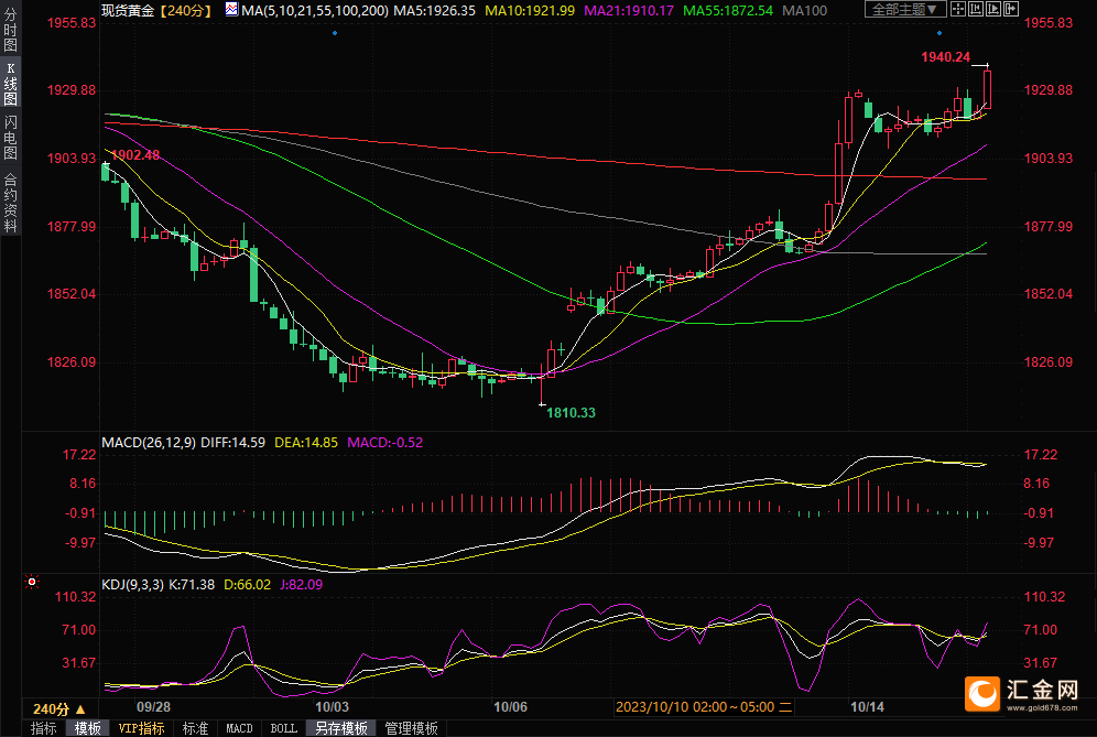 （现货黄金4小时图）