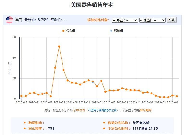 美国零售数据增幅远超预期,美联储年底前或再加息!