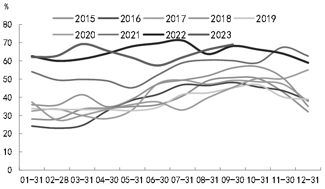 图为我国工业硅月度开工率