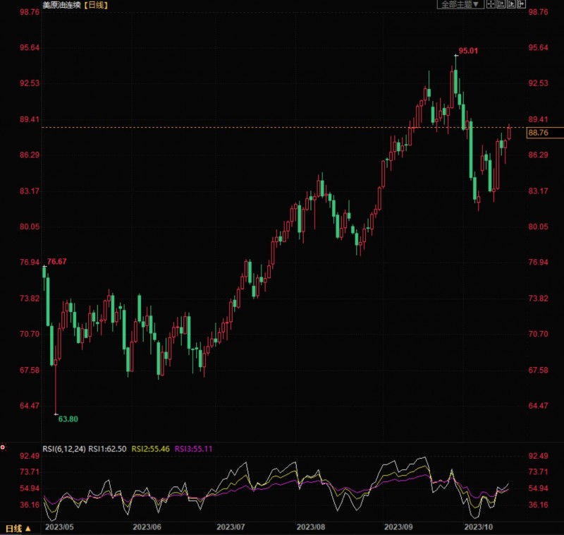 美国原油延续震荡走高,供应担忧继续支撑油价
