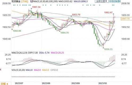 黄金市场分析：加沙地带风暴不停 推动黄金高处攀升