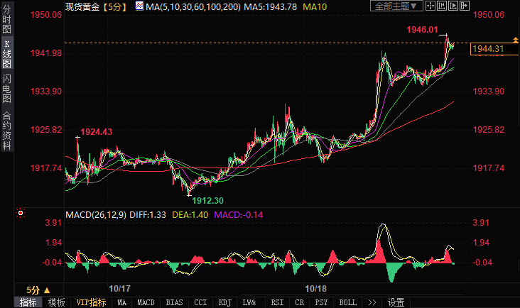 中东局势再生波澜,金价飙升突破1945美元,多头瞄准下一阻力